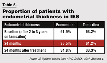 Table 5. Proportion of patients with endometrial thickness in IES 