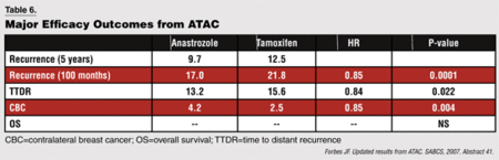 Table 6. Major Efficacy Outcomes from ATAC