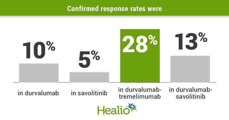 with confirmed response rates of 10% in D, 5% in S, 28% in DT and 13% in DS