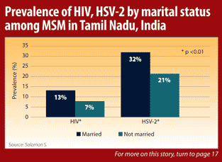 Prevalence of HIV, HSV-2 by marital status among MSM in Tamil Nadu, India