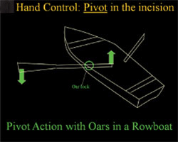 Figure 1. Instruments should pivot