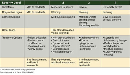 Table 1. Dry Eye Syndrome Diagnosis and Treatment