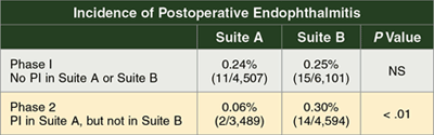 Table 1. Prophylaxis of Endophthalmitis with Topical Povidone-Iodine (PI)