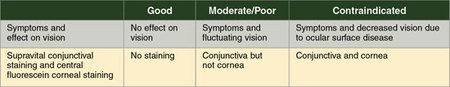 Table 1. Dry Eye Syndrome Diagnosis and Treatment