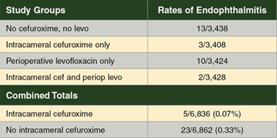 Table 3. ESCRS Endophthalmitis Study (2006)