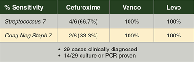 Table 4. Susceptibility in ESCRS Study