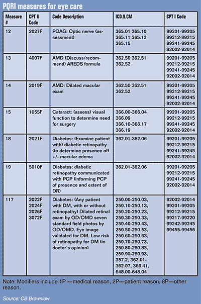 PQRI measures for eye care