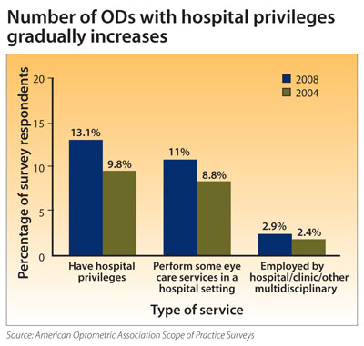 Number of ODs with hospital privileges gradually increases