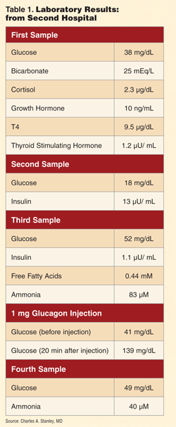 Table 1. Laboratory Results: from Second Hospital