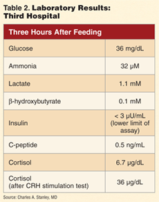 Table 2. Laboratory Results: Third Hospital