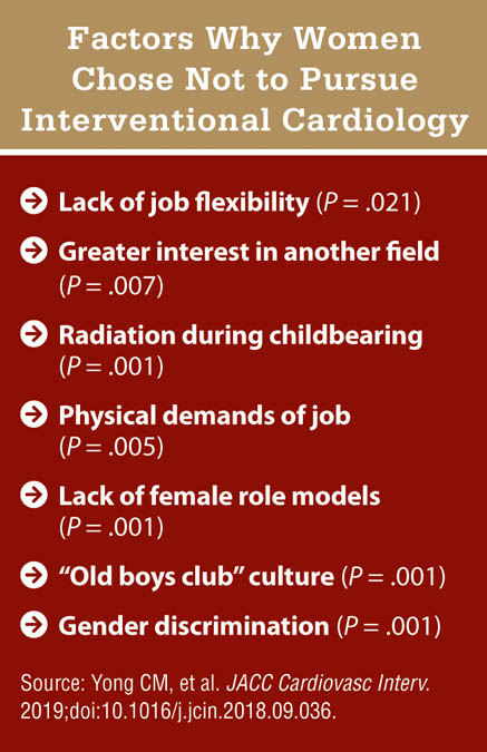 Factors Why Women Chose Not to Pursue Interventional Cardiology