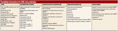 Candidate biomarkers for CHD risk prediction