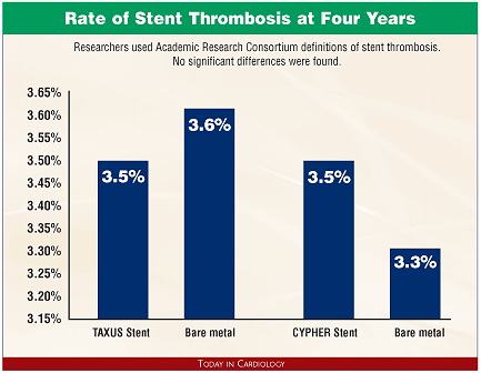 Rate of Stent Thrombosis at Four Years