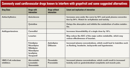 Commonly used cardiovascular drugs known to interfere with grapefruit and some suggested alternatives