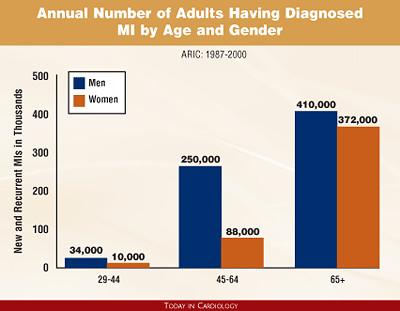 Annual Number of Adults Having Diagnosed MI by Age and Gender