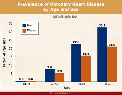 Prevalence of Coronary Heart Disease by Age and Sex