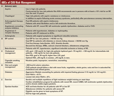 ABCs of CVD Risk Management