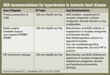 AHA recommendations for hypertension in ischemic heart disease