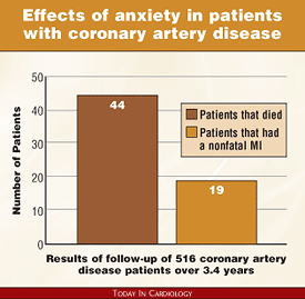 Effects of anxiety in patients with coronary artery disease