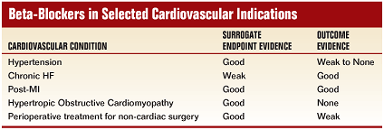 Beta-Blockers in Selected Cardiovascular Indications