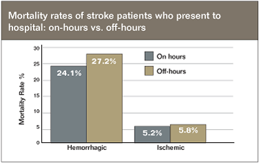 Mortality rates of stroke patients who present to hospital: on-hours vs. off-hours