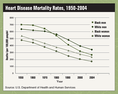 Heart Disease Mortality Rates, 1950-2004