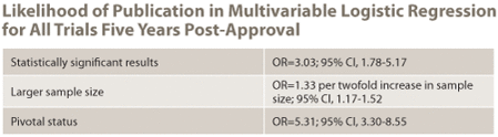 Likelihood of Publication in Multivariable Logistic Regression for All Trials Five Years Post-Approval