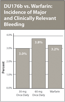 DU176b vs. Warfarin: Incidence of Major and Clinically Relevant Bleeding