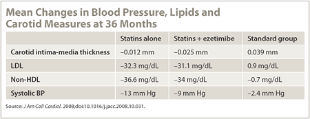 Mean Changes in Blood Pressure, Lipids and Carotid Measures at 36 Months