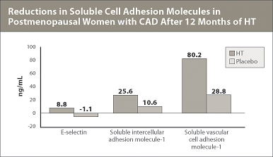 Reductions in Soluble Cell Adhesion Molecules in Postmenopausal Women with CAD After 12 Months of HT