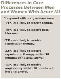 Differences in Care Processes Between Men and Women With Acute MI