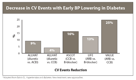 Chart: Decrease in CV Events