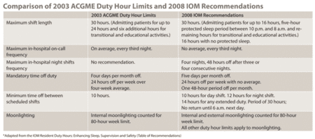 2003 ACGME Duty Hour Limits Compared with 2008 IOM Recommendations