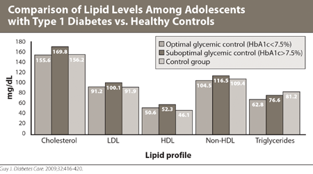 Comparison of Lipid Levels