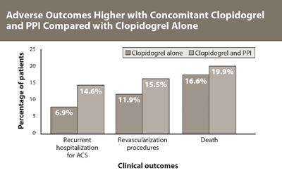 Chart: Adverse outcomes higher with concomitant clopidogrel and PPI