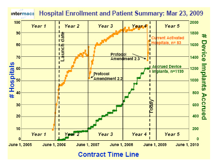 Chart 1: Patient entry