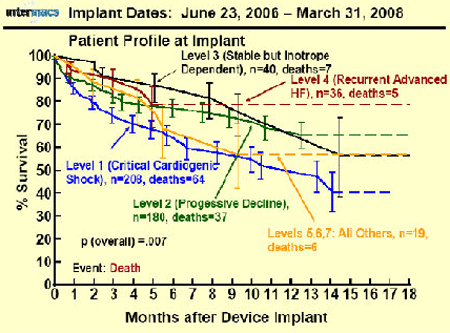 Chart 2: Survival rate after device insertion