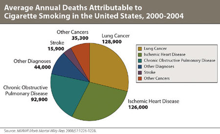 Average Annual Deaths Attributable to Smoking, 2000-2004