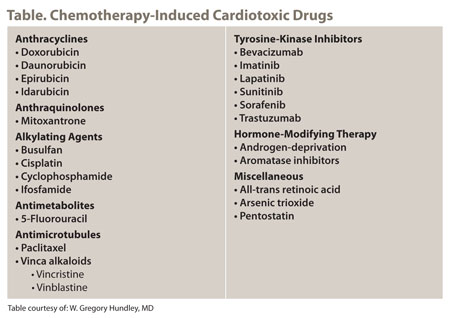 Table. Chemotherapy-Induced Cardiotoxic Drugs