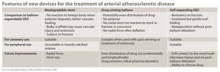 Table. Features of new devices for the treatment of arterial atherosclerotic disease