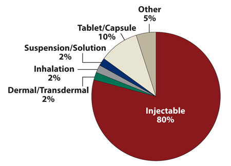 Figure. Drug shortages by route of administration