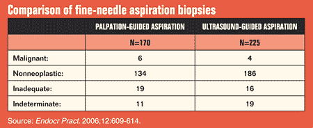 Comparison of fine-needle aspiration biopsies