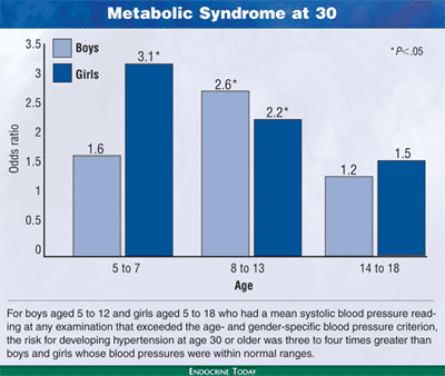 Metabolic Syndrome at 30