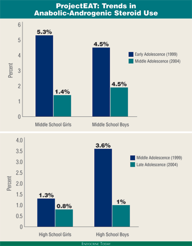 ProjectEAT: Trends in Anabolic-Androgenic Steroid Use