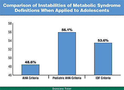 Comparison of Instabilities of Metabolic Syndrome Definitions When Applied to Adolescents