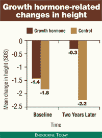 Growth hormone-related changes in height