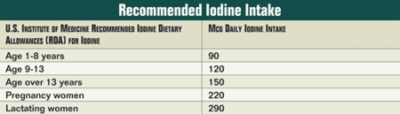 Recommended Iodine Intake