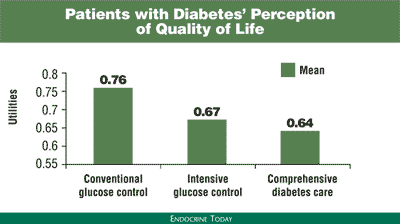 Patients with Diabetes' Perception of Quality of Life