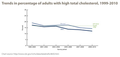 Trends in percentage of adults with high total cholesterol, 1999-2010