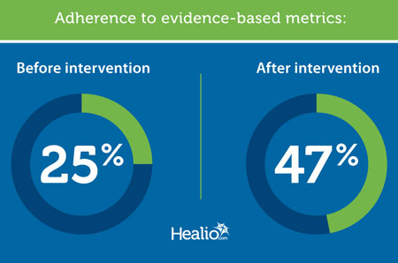 Adherence to evidence-based metrics